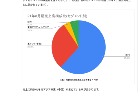 2021年　中国比率